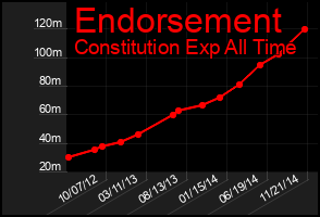 Total Graph of Endorsement