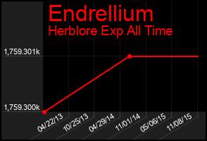 Total Graph of Endrellium