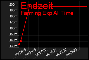 Total Graph of Endzeit