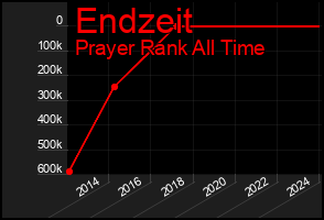 Total Graph of Endzeit