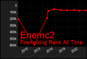 Total Graph of Enemc2