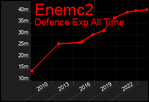 Total Graph of Enemc2