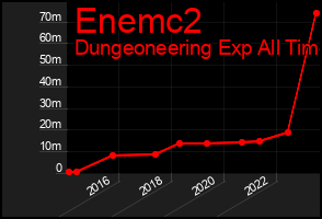Total Graph of Enemc2