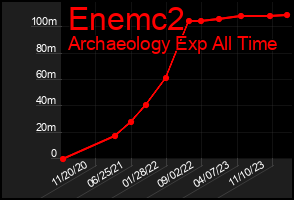 Total Graph of Enemc2