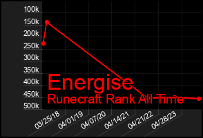 Total Graph of Energise