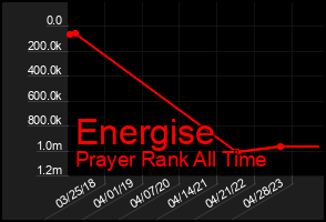 Total Graph of Energise