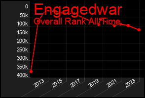 Total Graph of Engagedwar