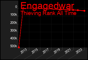 Total Graph of Engagedwar