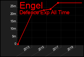 Total Graph of Engel