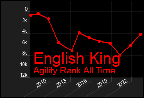 Total Graph of English King