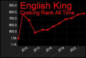 Total Graph of English King