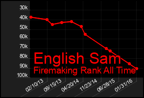Total Graph of English Sam