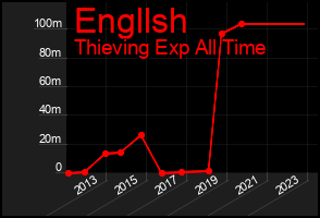 Total Graph of Engllsh