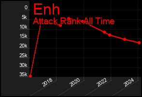 Total Graph of Enh