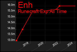 Total Graph of Enh
