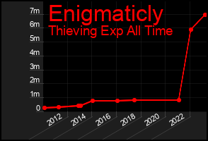 Total Graph of Enigmaticly
