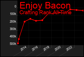 Total Graph of Enjoy Bacon