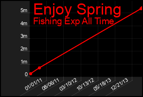 Total Graph of Enjoy Spring