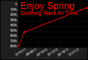 Total Graph of Enjoy Spring