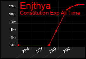 Total Graph of Enjthya