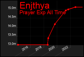 Total Graph of Enjthya