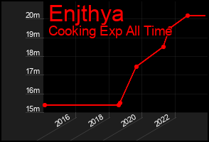 Total Graph of Enjthya