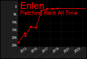 Total Graph of Enlen
