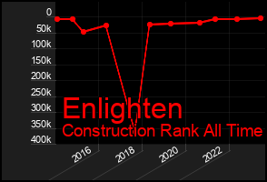Total Graph of Enlighten
