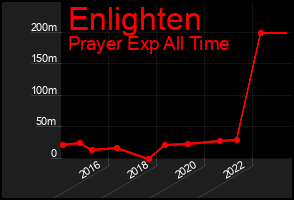 Total Graph of Enlighten