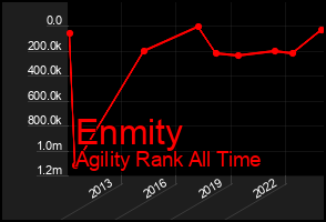 Total Graph of Enmity