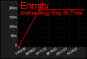 Total Graph of Enmity