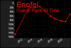 Total Graph of Enofel