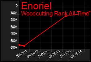 Total Graph of Enoriel