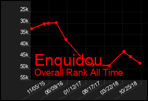 Total Graph of Enquidou