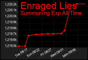 Total Graph of Enraged Lies