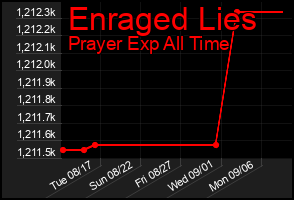 Total Graph of Enraged Lies