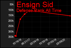 Total Graph of Ensign Sid
