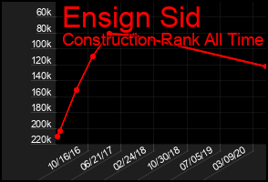 Total Graph of Ensign Sid