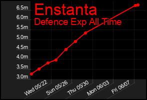 Total Graph of Enstanta