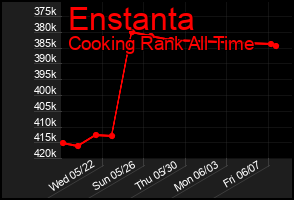 Total Graph of Enstanta