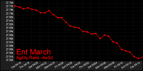 Last 31 Days Graph of Ent March