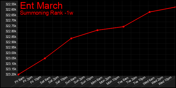 Last 7 Days Graph of Ent March