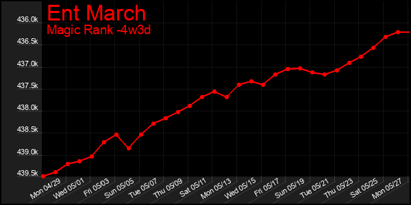 Last 31 Days Graph of Ent March