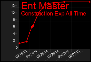 Total Graph of Ent Master