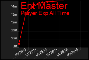 Total Graph of Ent Master