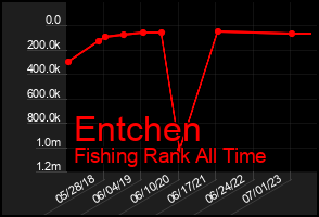 Total Graph of Entchen