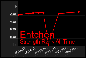 Total Graph of Entchen