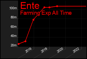 Total Graph of Ente