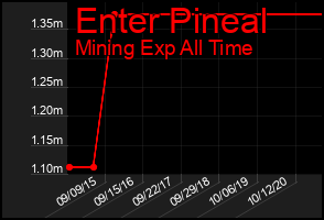 Total Graph of Enter Pineal