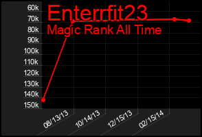 Total Graph of Enterrfit23